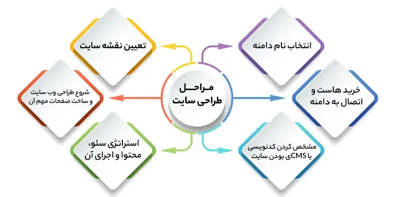 آموزش جامع طراحی سایت بدون نیاز به کدنویسی