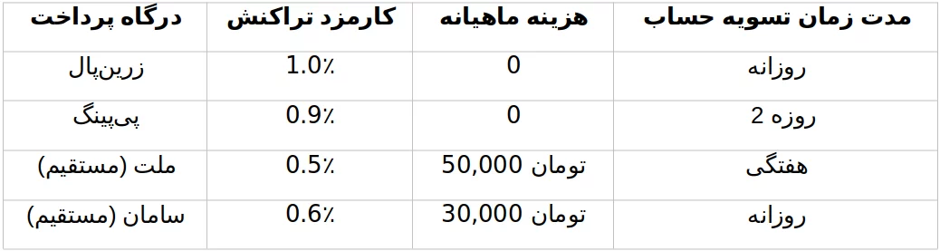 راهنمای کامل انتخاب و استفاده از درگاه پرداخت برای فروش آنلاین