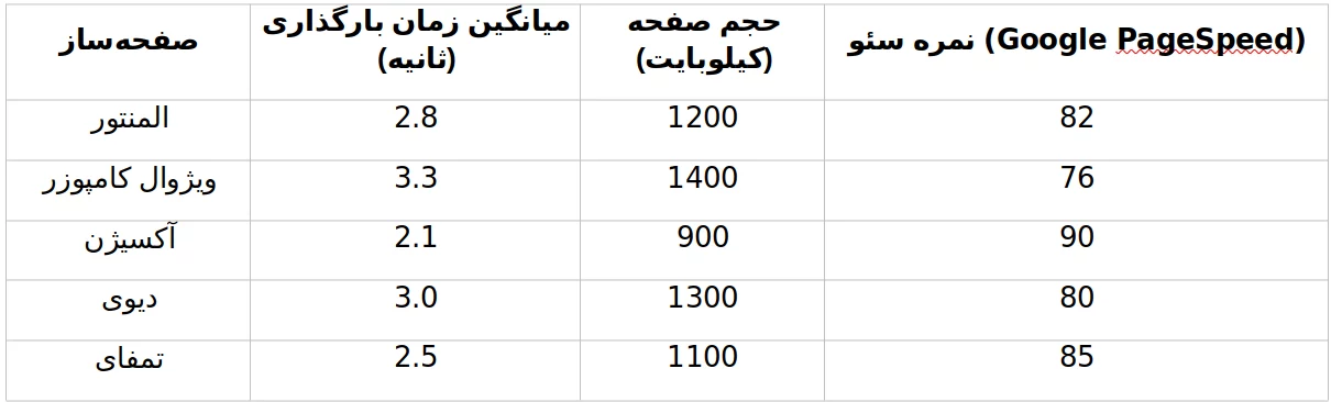 مقایسه بهترین صفحه‌سازهای وردپرس